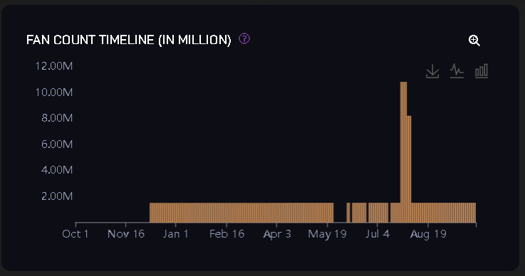 FAN COUNT TIMELINE