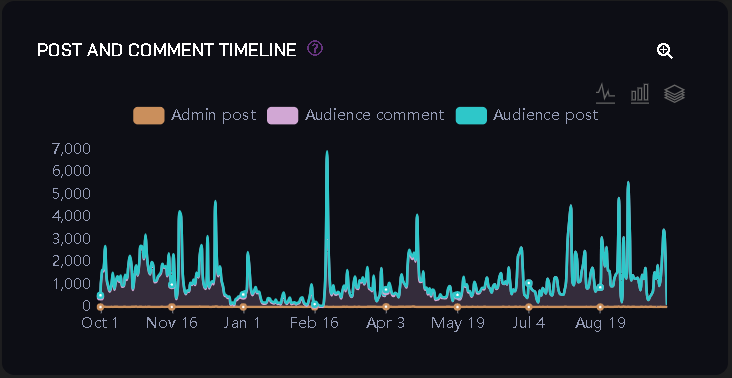 POST AND COMMENT TIMELINE