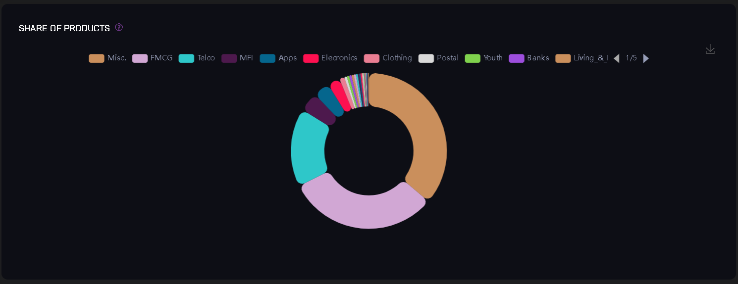 SHARE OF PRODUCTS