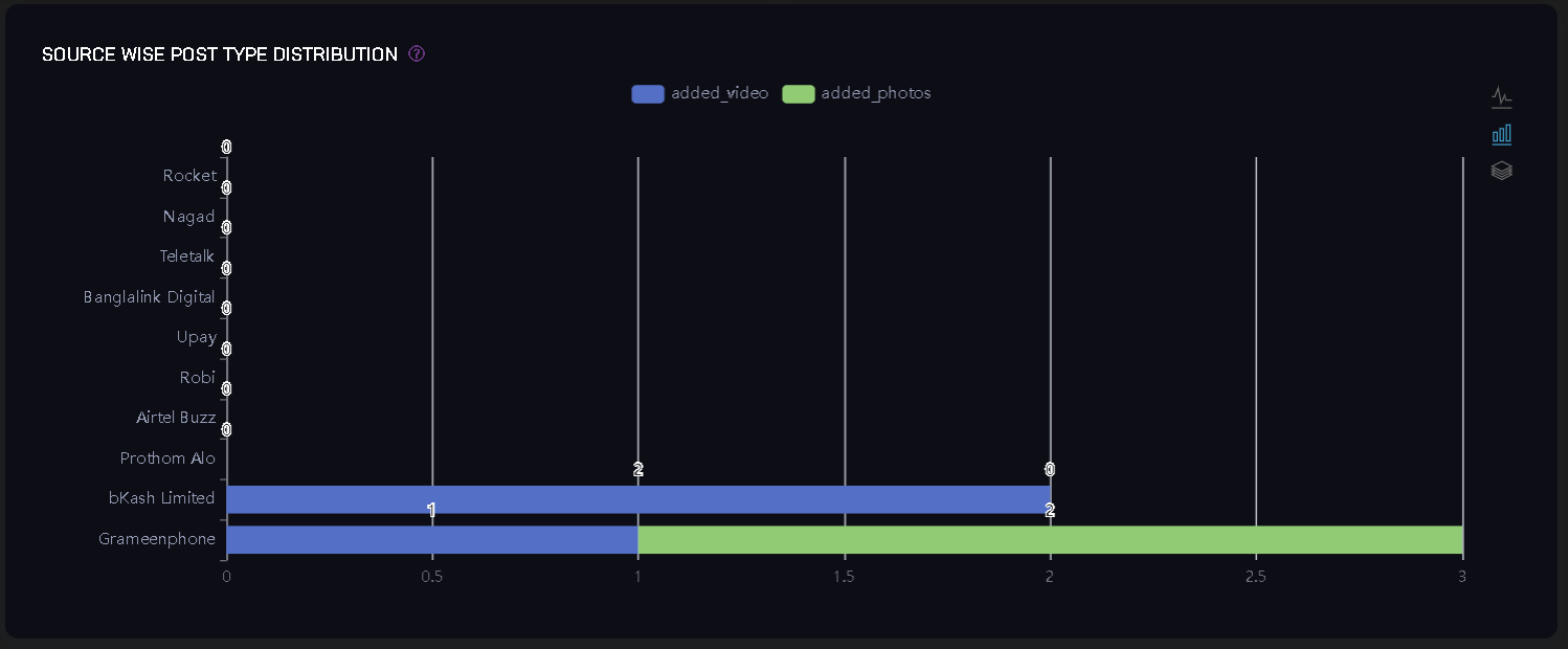 SOURCE WISE POST TYPE DISTRIBUTION