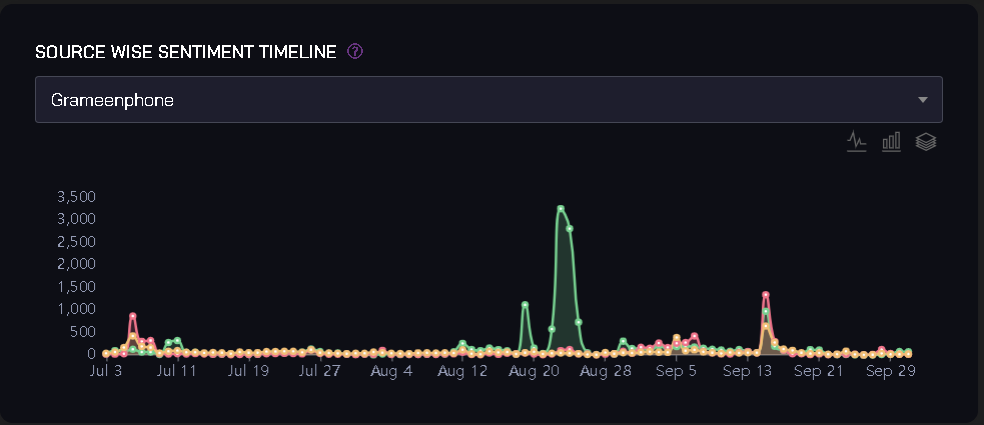 SOURCE WISE SENTIMENT TIMELINE