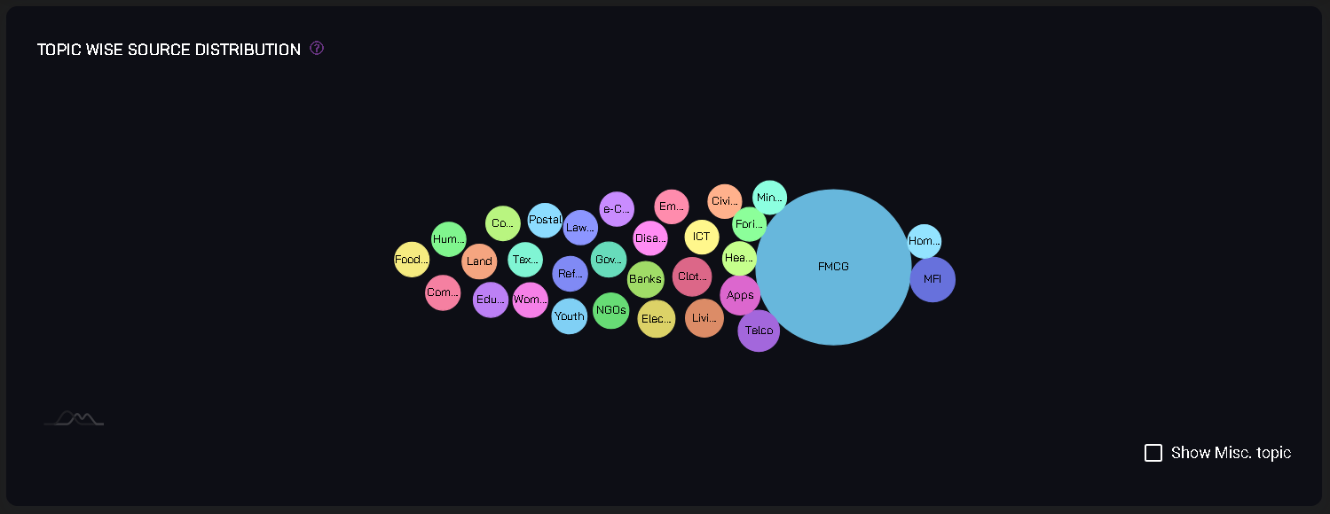 TOPIC WISE SOURCE DISTRIBUTION