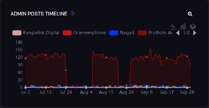 Admin Posts Timeline Chart