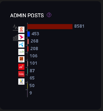 Admin Posts Chart