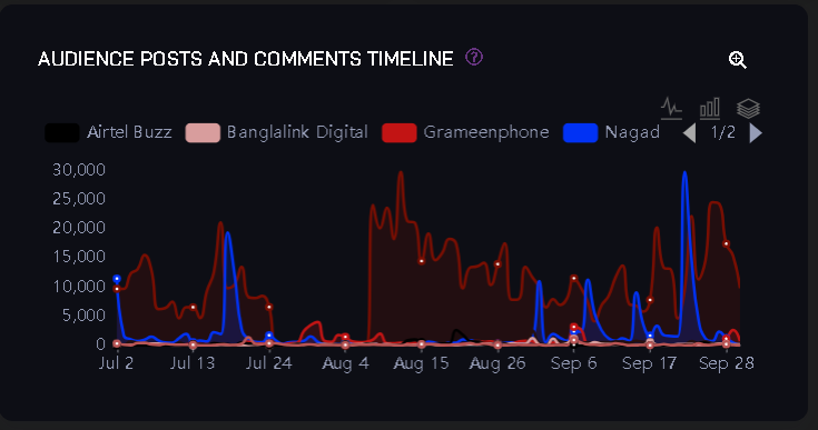 Audience Posts and Comments Timeline Chart