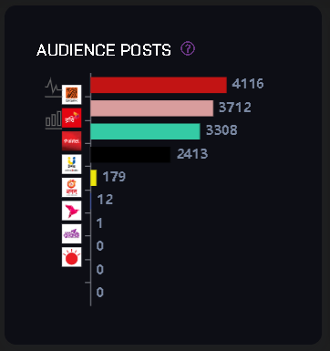 Audience Posts Chart