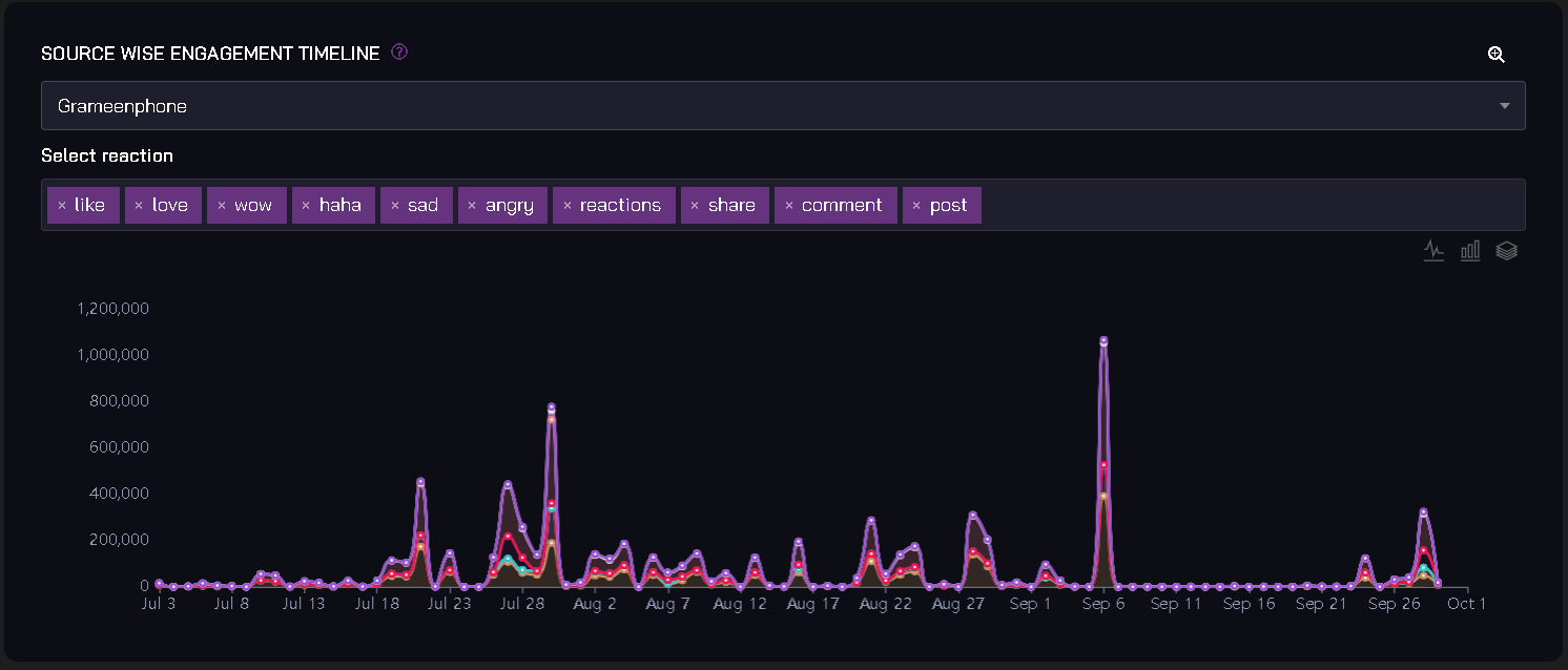 Source Wise Engagement Timeline Chart