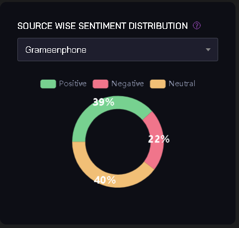 Source Wise Sentiment Distribution Chart