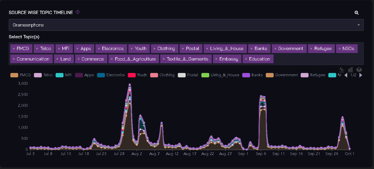 Source Wise Topic Timeline Chart