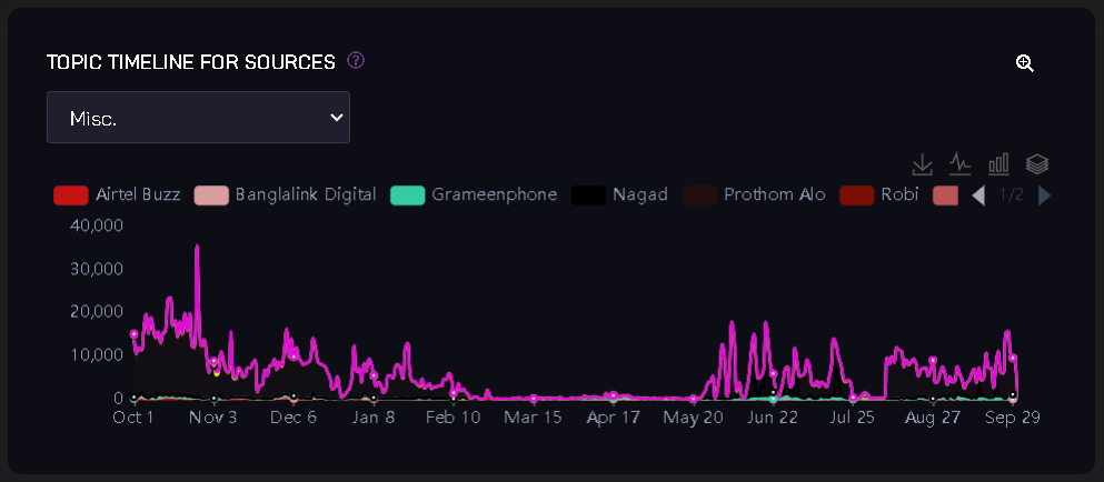 Topic Timeline for Sources Chart