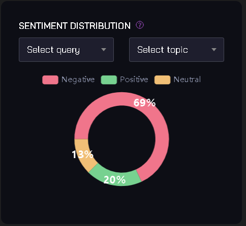 SENTIMENT DISTRIBUTION