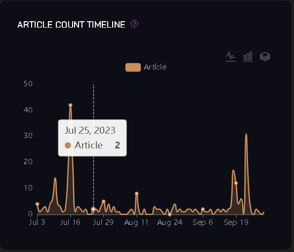 Article Count Timeline