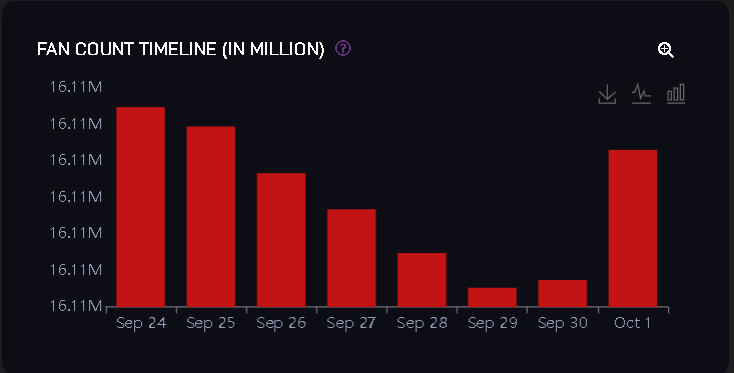 FAN COUNT TIMELINE