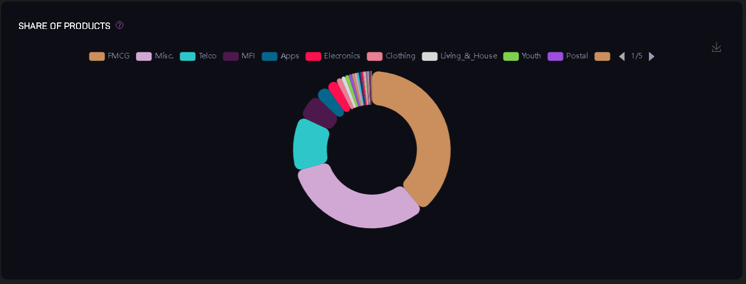 SHARE OF PRODUCTS